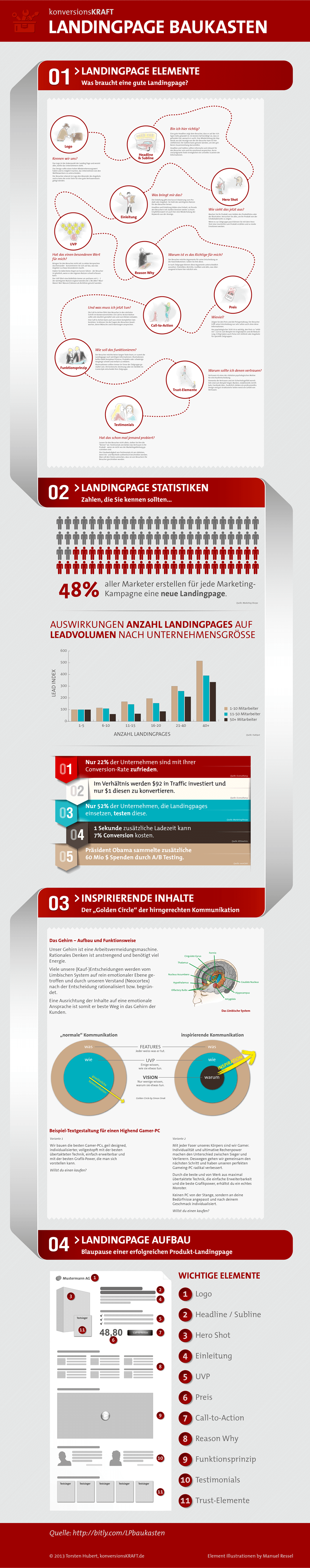 Infografik zum Thema Landing-Pages