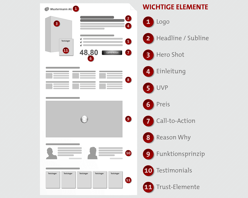 Die 11 wichtigsten Elemente einer guten Landing-Page