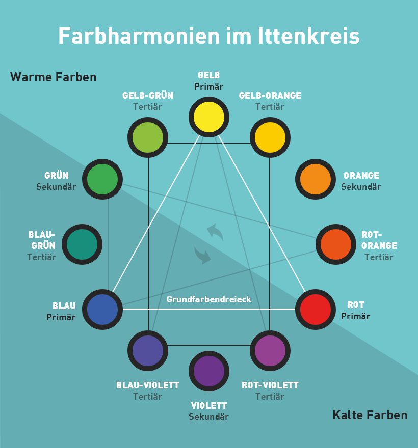 Farbharmonien im Ittenkreis - Farbpsychologie im Webdesign | Der Informationsdesigner