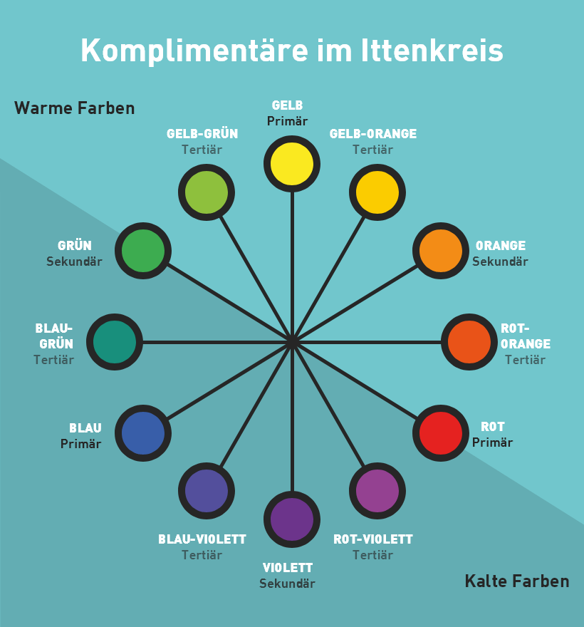 Komplimentärfarben im Ittenkreis - Farbpsychologie im Webdesign | Der Informationsdesigner