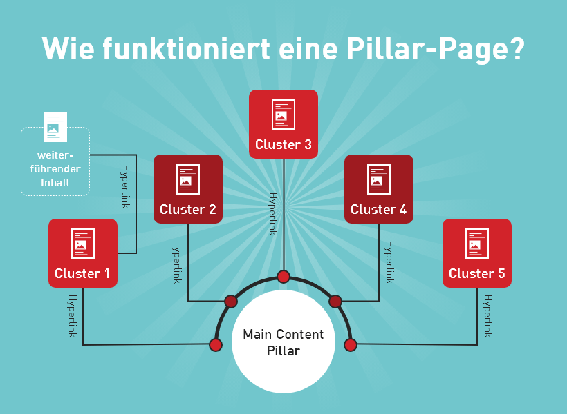 Wie funktioniert eine Pillar-Page? | Der Informationsdesigner