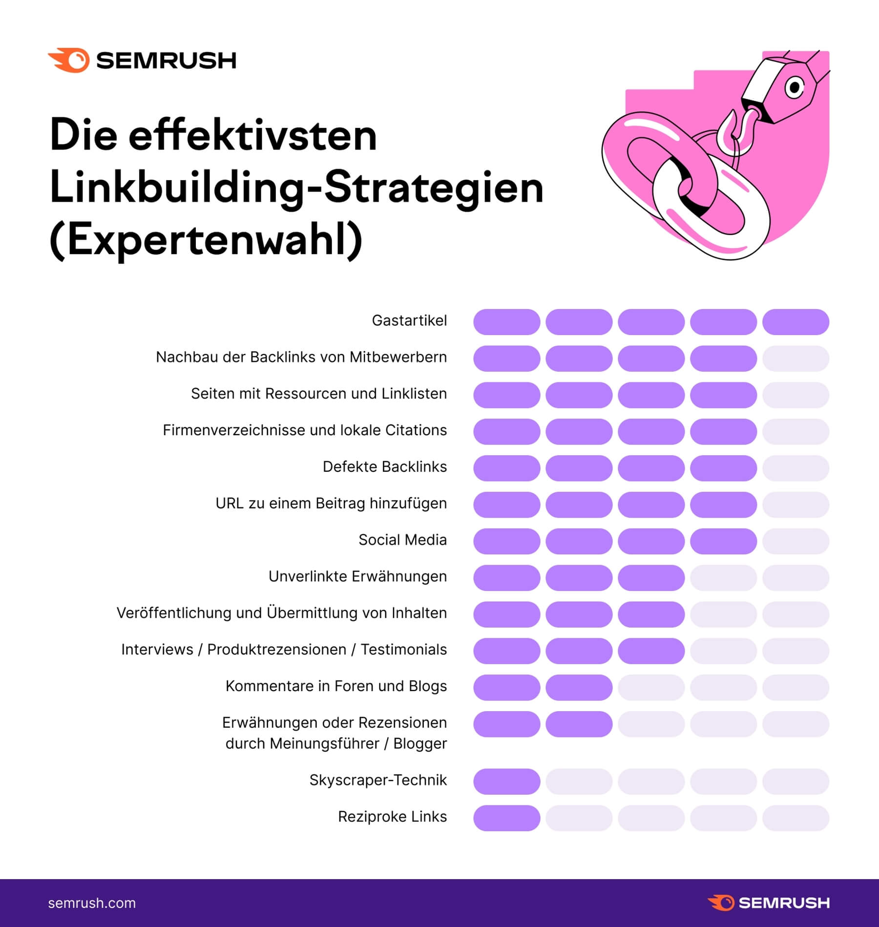 Umfrage: Was sind die effektivsten Linkbuilding-Strategrien?