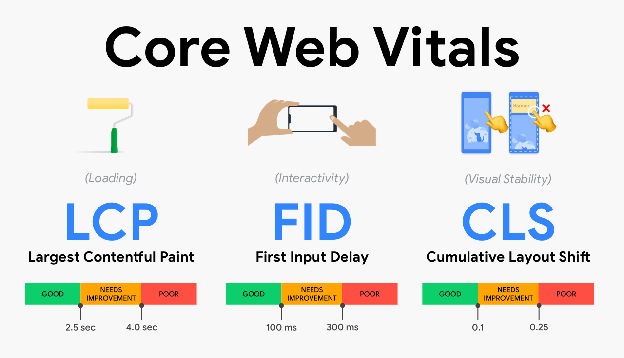 Core Web Vitals | Der Informationsdesigner