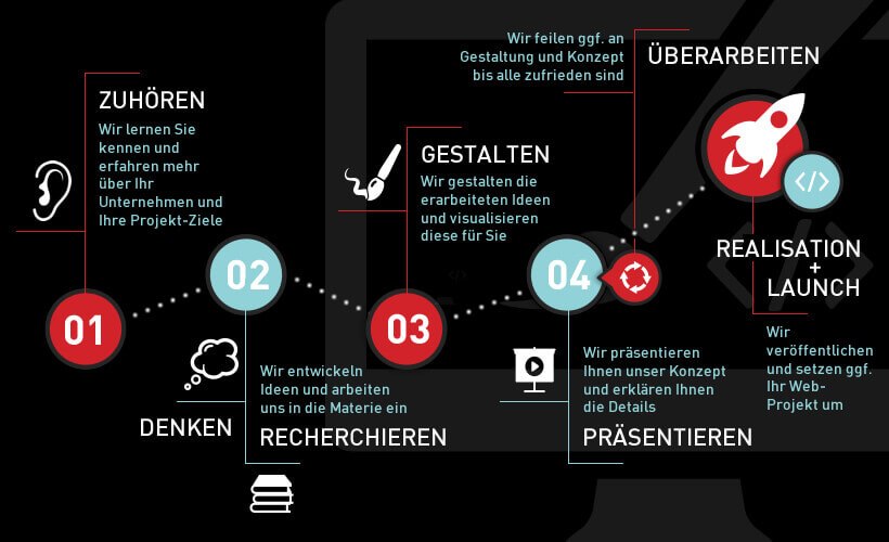 Webdesign aus dem Allgäu - Unser Designprozess