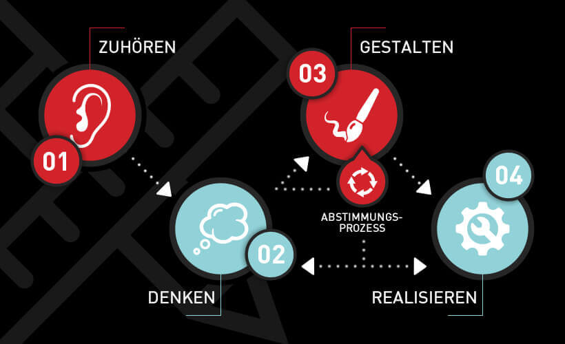 Grafikdesign aus dem Allgäu - Unser Designprozess