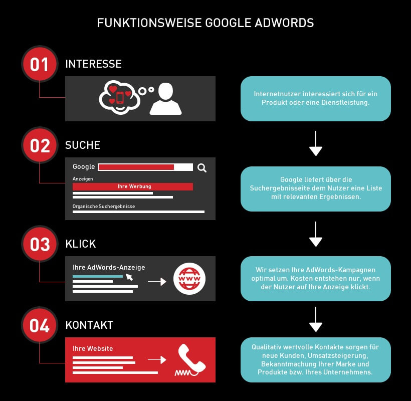 Wie funktionieren AdWords-Anzeigen